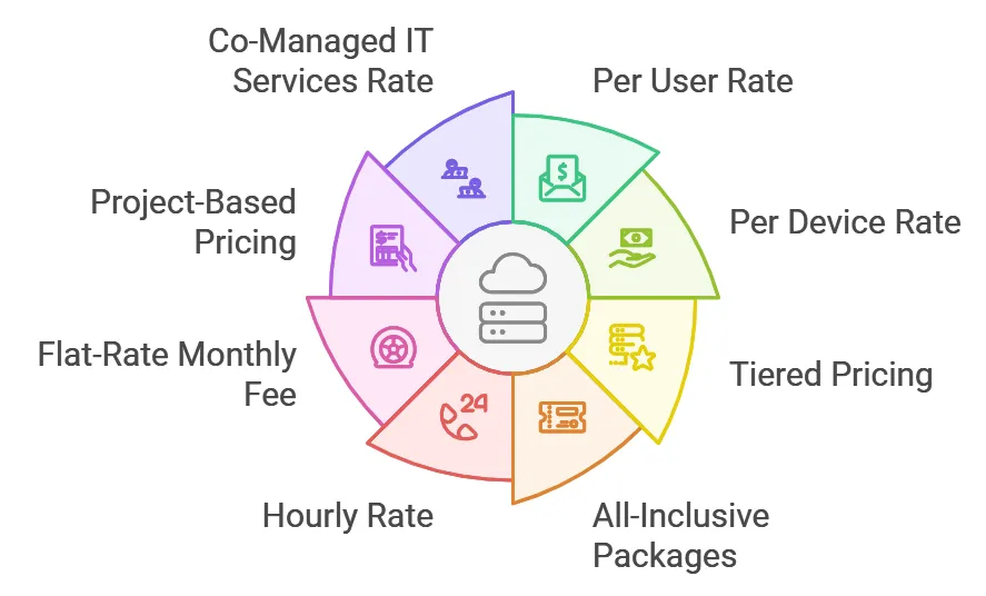 Managed IT Services Pricing