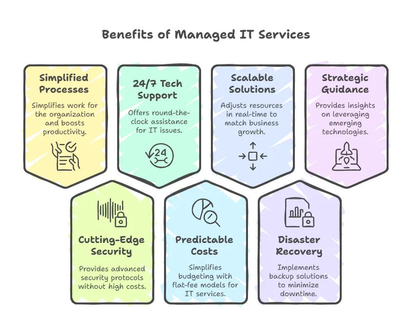 Benefits of Managed IT Services