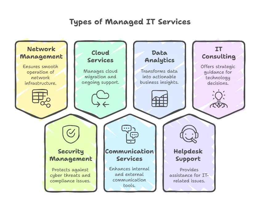 Types of Managed IT Services