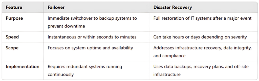 backup system failover