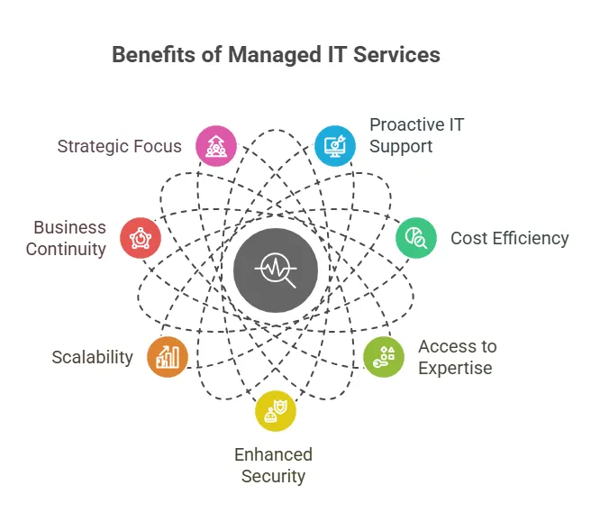 it managed services value proposition