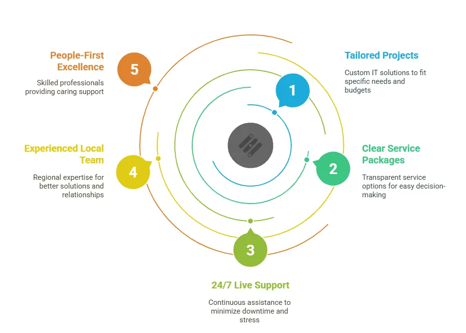 Break Fix vs Managed Services