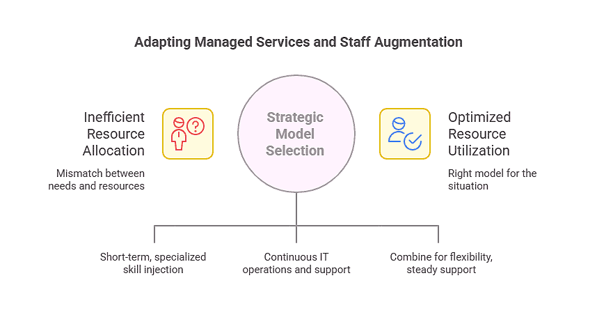 Managed Services and Staff Augmentation