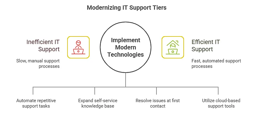 tiers of it support